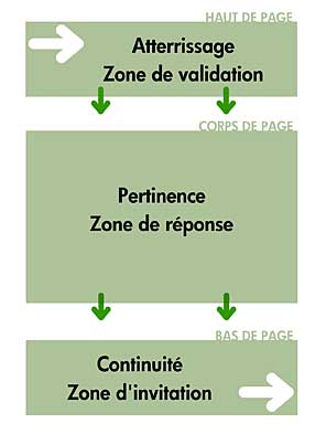 les briques d'une conception de page web efficace